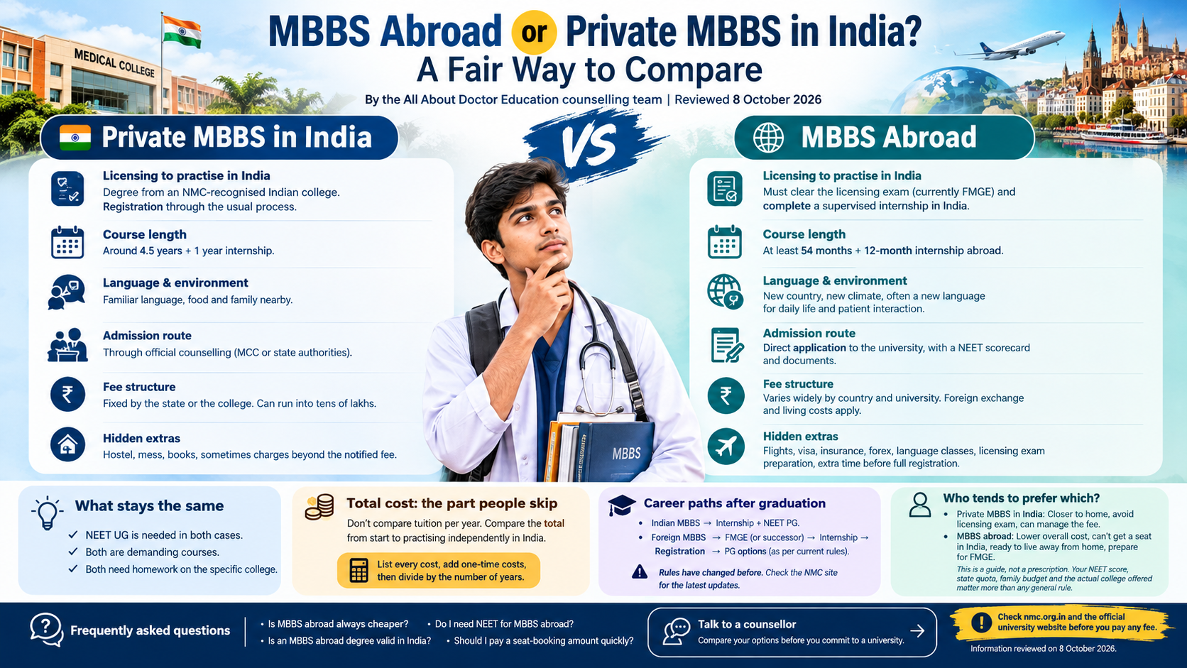 MBBS Abroad or Private MBBS in India? A Fair Way to Compare